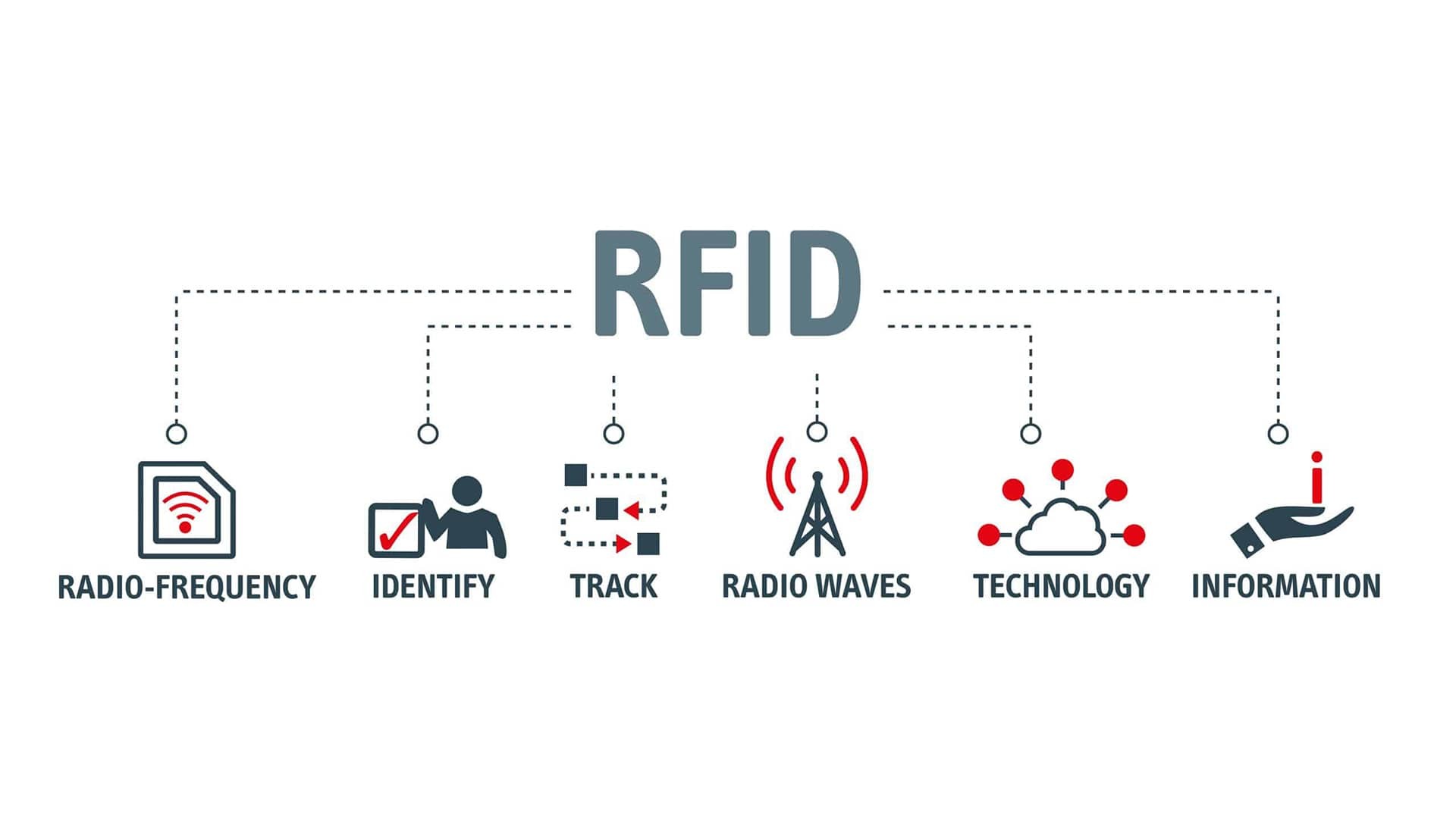 Chuyển đổi số hóa hoạt động hậu cần và kho bãi của các công ty trà thông qua công nghệ RFID