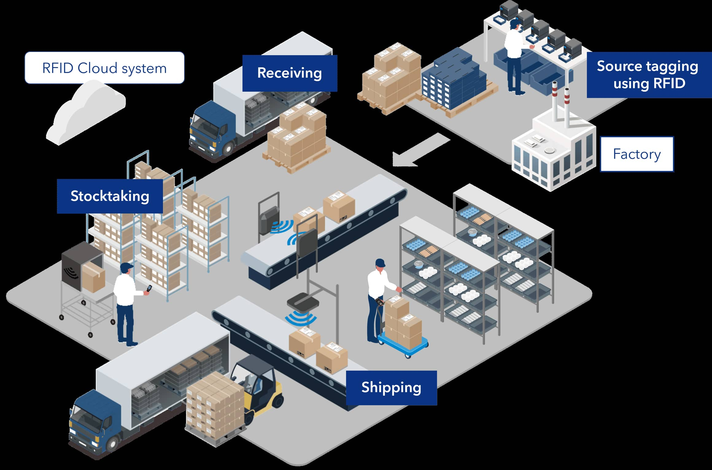 Theo dõi chính xác để đảm bảo giao hàng thương mại điện tử liền mạch: Vai trò của RFID
