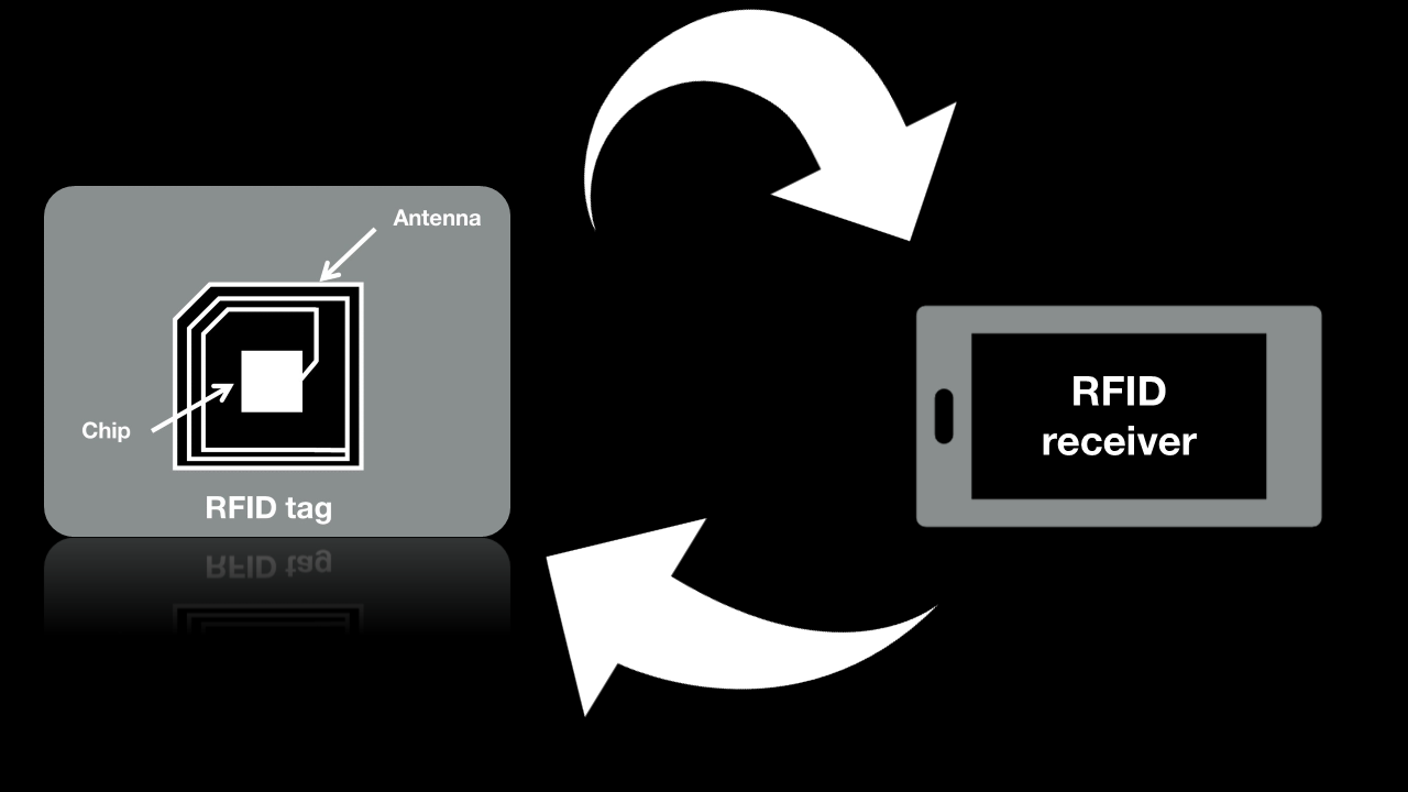 Công nghệ RFID trong bảo tàng: Xây dựng hệ thống quản lý di vật văn hóa thông minh và an toàn hơn.